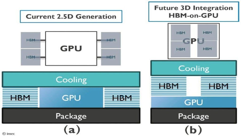 Thermal simulations reveal staggering challenges as Imec’s 3D memory-on-GPU design targets next-generation AI data center performance Thermal simulations reveal staggering challenges as Imec’s 3D memory-on-GPU design targets next-generation AI data center performance